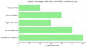 Sleep and Testesteroe Recovery